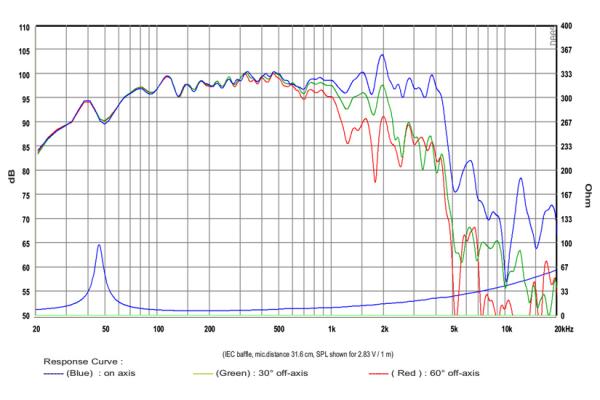 SB Audience BIANCO 15W200