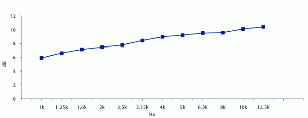 Preview: Faital Pro LTH142 - Horn 1,4" 60° x 50°
