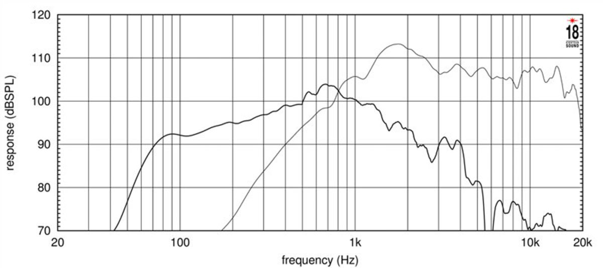 Eighteensound 12NCX750 - Coaxial Lautsprecher