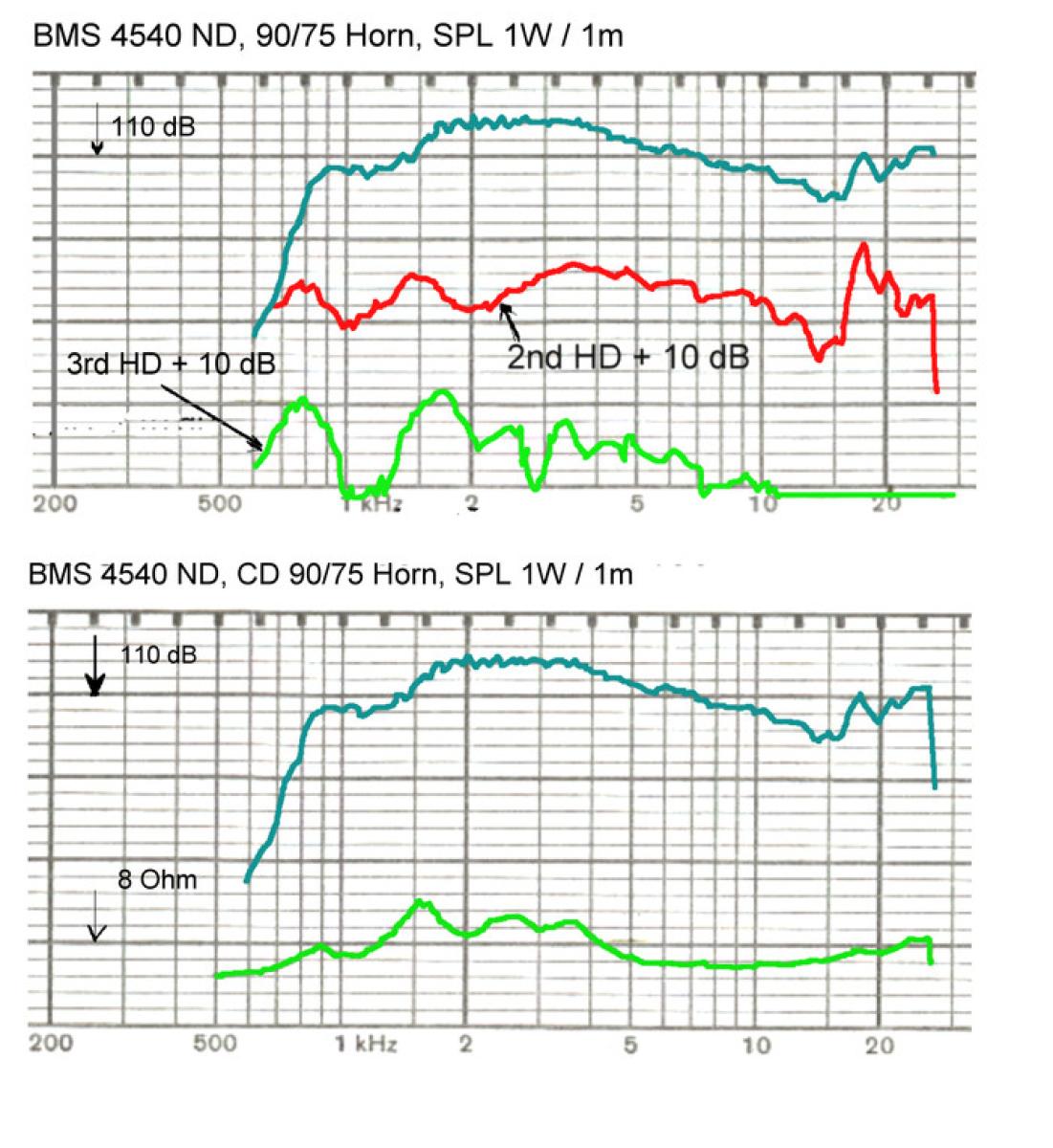 BMS 4540 Nd - Neodym Treiber 8Ohm