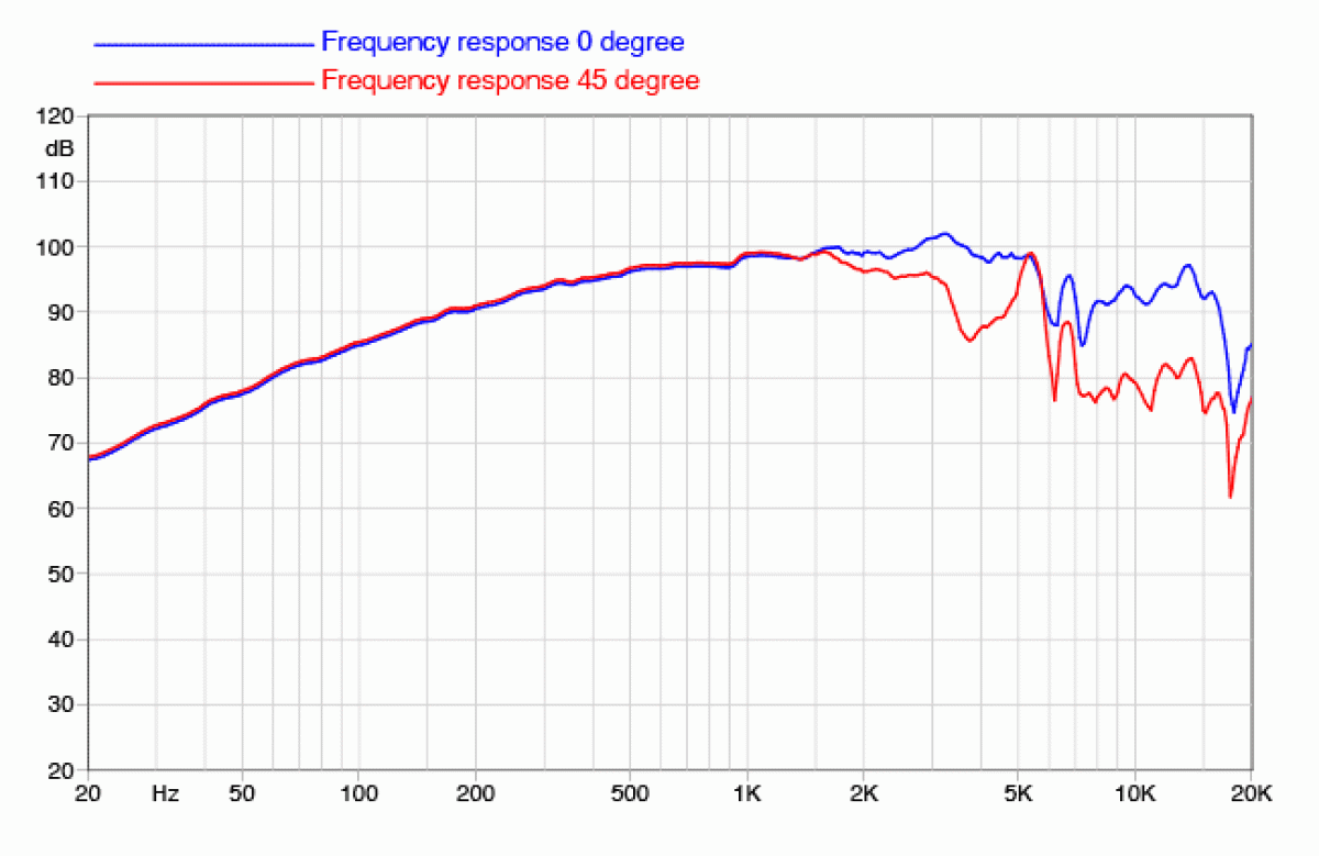 Faital Pro 5PR120 - 5" Lautsprecher, 8 Ohm